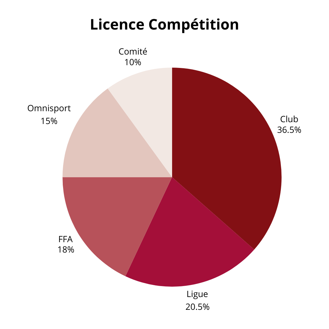 graphique répartition des cotisations pour une licence compétition